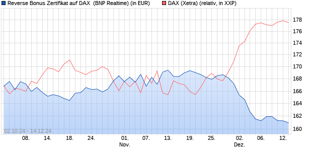 Reverse Bonus Zertifikat auf DAX [BNP Paribas Emis. (WKN: PG8W9N) Chart