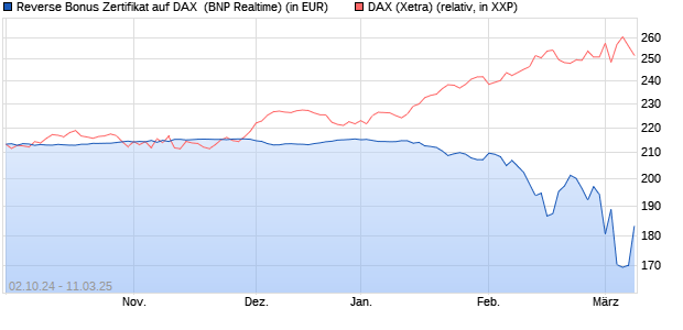 Reverse Bonus Zertifikat auf DAX [BNP Paribas Emis. (WKN: PG8XAE) Chart