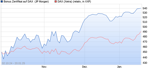 Bonus Zertifikat auf DAX [J.P. Morgan Structured Prod. (WKN: JV0VAF) Chart