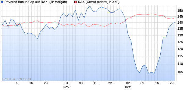 Reverse Bonus Cap auf DAX [J.P. Morgan Structured . (WKN: JV00D4) Chart