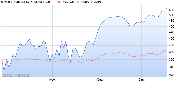 Bonus Cap auf DAX [J.P. Morgan Structured Products . (WKN: JV00DF) Chart