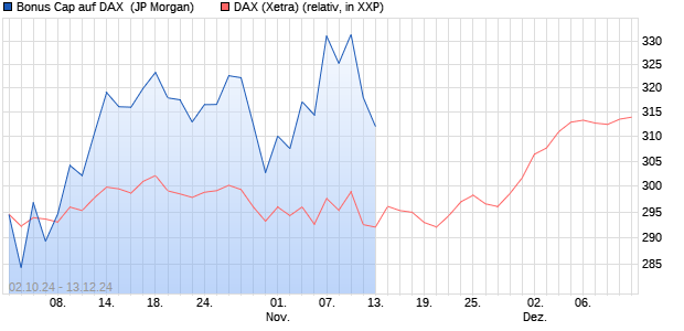 Bonus Cap auf DAX [J.P. Morgan Structured Products . (WKN: JV1J0H) Chart