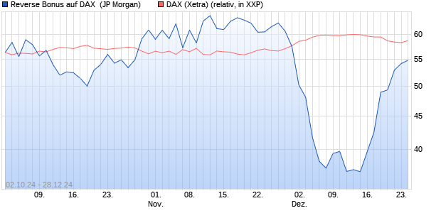 Reverse Bonus auf DAX [J.P. Morgan Structured Prod. (WKN: JV0W7B) Chart