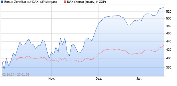 Bonus Zertifikat auf DAX [J.P. Morgan Structured Prod. (WKN: JV0VAV) Chart