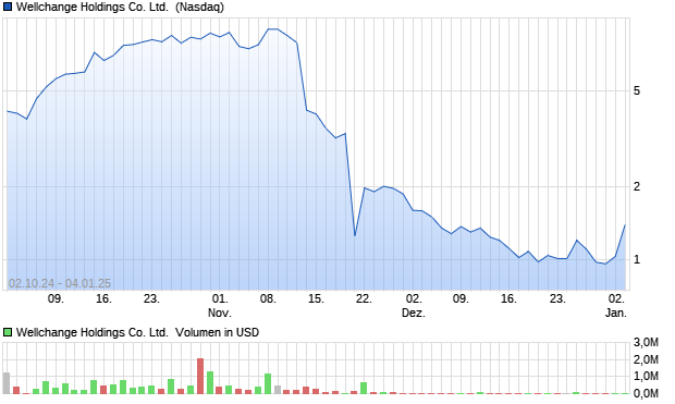 Wellchange Holdings Co. Ltd. [Ordinary Shares] Aktie Chart