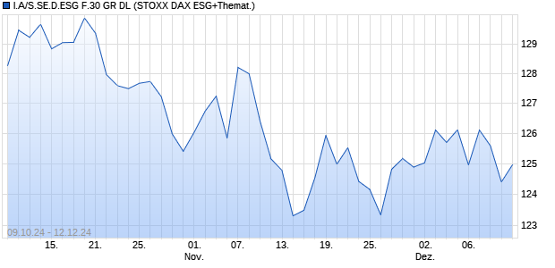 I.A/S.SE.D.ESG F.30 GR DL Chart