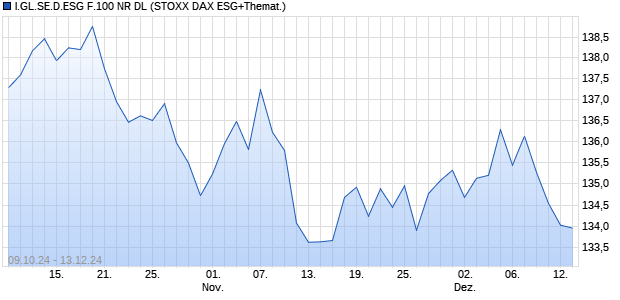 I.GL.SE.D.ESG F.100 NR DL Chart