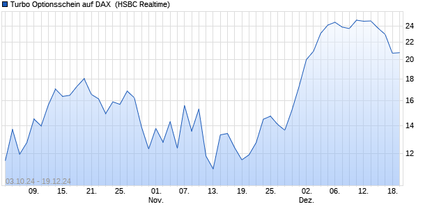 Turbo Optionsschein auf DAX [HSBC Trinkaus & Burk. (WKN: HS9U38) Chart