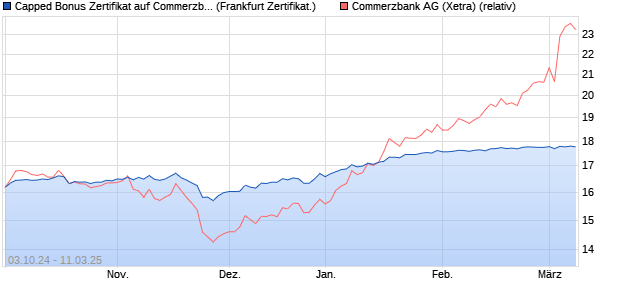 Capped Bonus Zertifikat auf Commerzbank [Societe . (WKN: SJ0RQA) Chart