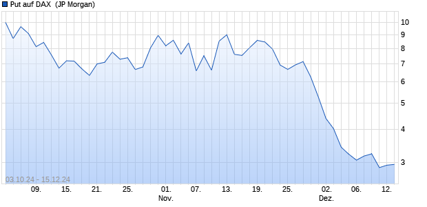 Put auf DAX [J.P. Morgan Structured Products B.V.] (WKN: JV1ZE9) Chart