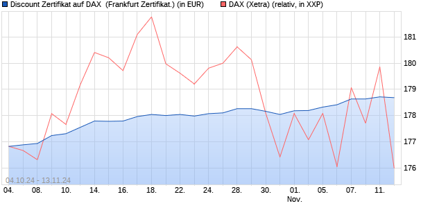 Discount Zertifikat auf DAX [Vontobel Financial Produ. (WKN: VC4UZX) Chart