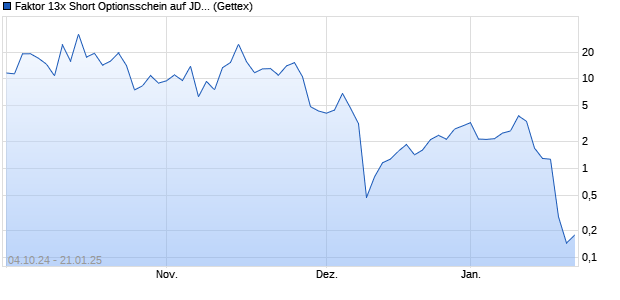 Faktor 13x Short Optionsschein auf JD.com [Goldma. (WKN: GJ4W54) Chart