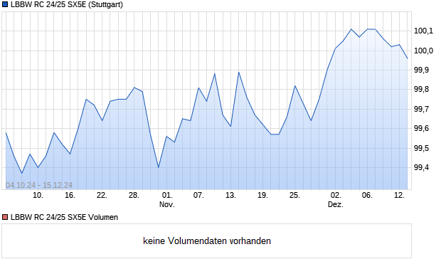 LBBW RC 24/25 SX5E Aktie Chart
