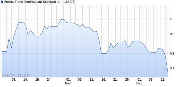 Endlos-Turbo-Zertifikat auf Standard Lithium [Lang & . (WKN: LX4QZ2) Chart