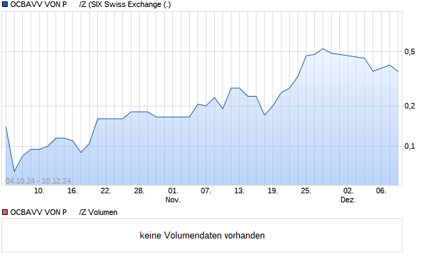 OCBAVV VON P      /Z Aktie Chart