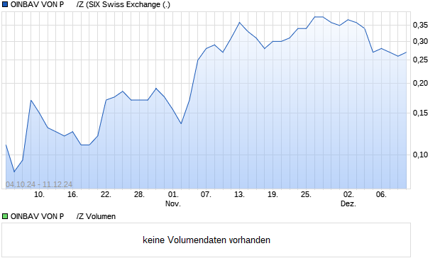 OINBAV VON P      /Z Aktie Chart