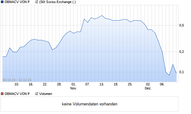 OBMACV VON P      /Z Aktie Chart