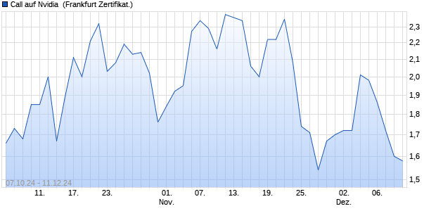 Call auf Nvidia [Vontobel Financial Products GmbH] (WKN: VC5CF4) Chart