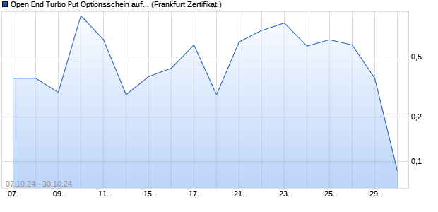 Open End Turbo Put Optionsschein auf EUR/CHF [U. (WKN: UP2QXW) Chart