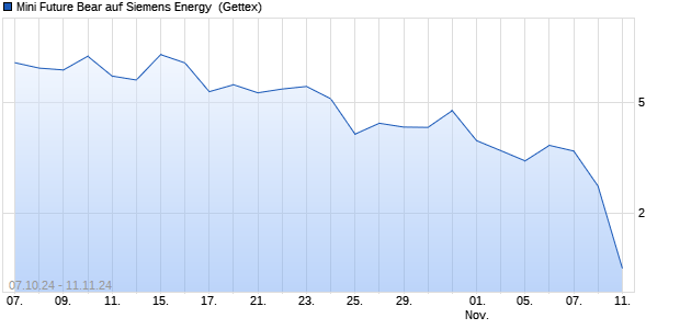 Mini Future Bear auf Siemens Energy [UniCredit Bank. (WKN: HD9DV2) Chart