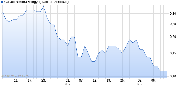 Call auf Nextera Energy [Societe Generale Effekten G. (WKN: SJ0VKM) Chart