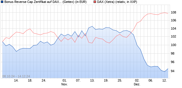 Bonus Reverse Cap Zertifikat auf DAX [UniCredit Ban. (WKN: HD9EGU) Chart