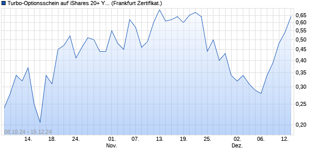 Turbo-Optionsschein auf iShares 20+ Year Treasury . (WKN: VC5EZ0) Chart