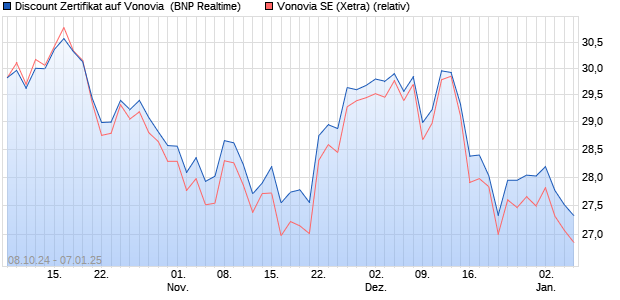 Discount Zertifikat auf Vonovia [BNP Paribas Emissio. (WKN: PG889X) Chart