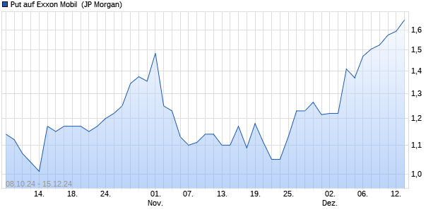 Put auf Exxon Mobil [J.P. Morgan Structured Products . (WKN: JV2CT8) Chart