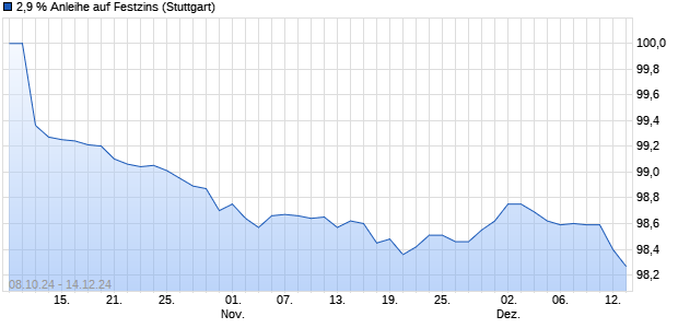 2,9 % Anleihe auf Festzins (WKN LB5EUJ, ISIN DE000LB5EUJ3) Chart