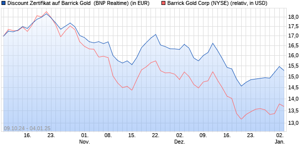 Discount Zertifikat auf Barrick Gold [BNP Paribas Emi. (WKN: PG9A4M) Chart