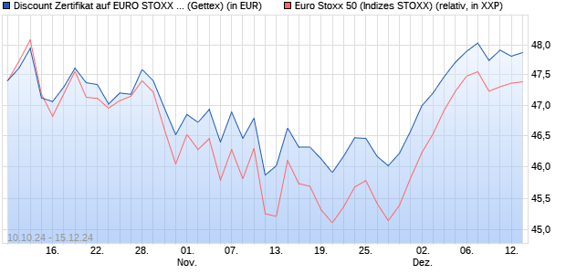 Discount Zertifikat auf EURO STOXX 50 [Goldman Sa. (WKN: GJ55P5) Chart