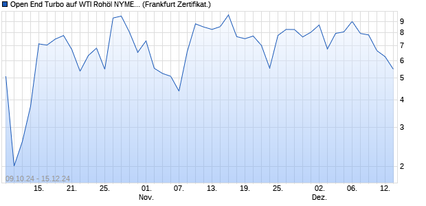 Open End Turbo auf WTI Rohöl NYMEX Rolling [ING . (WKN: NG9N4P) Chart