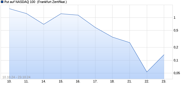 Put auf NASDAQ 100 [Vontobel Financial Products G. (WKN: VC5PBQ) Chart