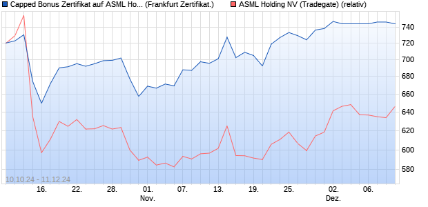 Capped Bonus Zertifikat auf ASML Holding [Societe G. (WKN: SJ01VK) Chart