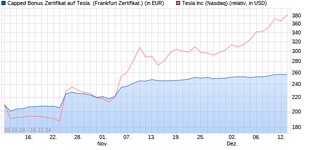 Capped Bonus Zertifikat auf Tesla [Societe Generale . (WKN: SJ02HB) Chart