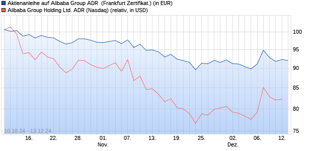 Aktienanleihe auf Alibaba Group ADR [Vontobel Finan. (WKN: VC5LP5) Chart