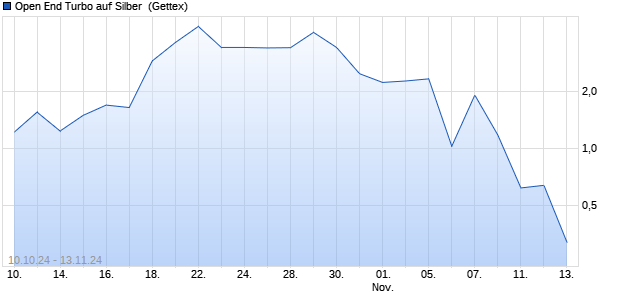 Open End Turbo auf Silber [HSBC Trinkaus & Burkha. (WKN: HS9ZBJ) Chart