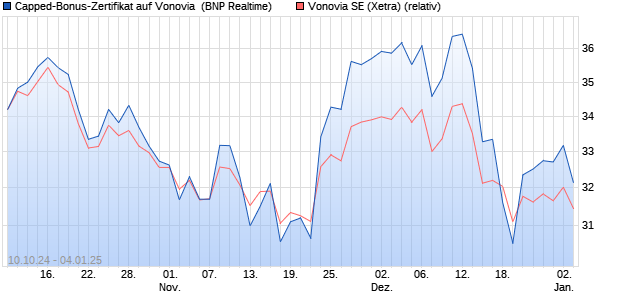 Capped-Bonus-Zertifikat auf Vonovia [BNP Paribas E. (WKN: PG9D96) Chart