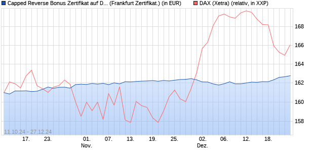 Capped Reverse Bonus Zertifikat auf DAX [Societe G. (WKN: SJ03KQ) Chart