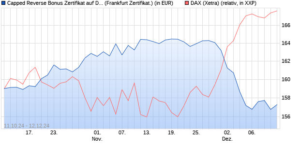 Capped Reverse Bonus Zertifikat auf DAX [Societe G. (WKN: SJ03L8) Chart