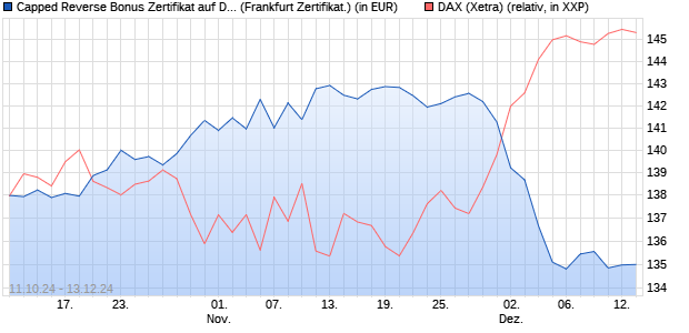 Capped Reverse Bonus Zertifikat auf DAX [Societe G. (WKN: SJ03MX) Chart