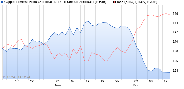 Capped Reverse Bonus Zertifikat auf DAX [Societe G. (WKN: SJ03PY) Chart