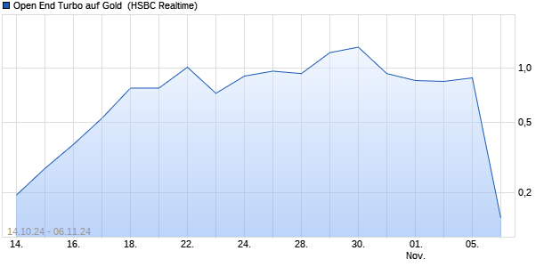 Open End Turbo auf Gold [HSBC Trinkaus & Burkhar. (WKN: HT00FD) Chart