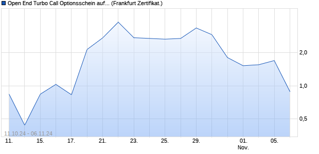 Open End Turbo Call Optionsschein auf Silber [UBS . (WKN: UP2CUU) Chart