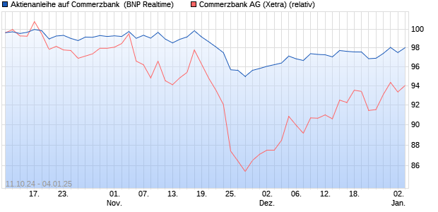 Aktienanleihe auf Commerzbank [BNP Paribas Emis. (WKN: PG9GT1) Chart