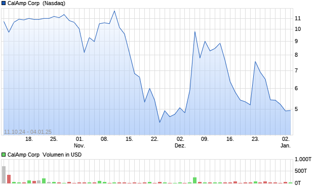 CalAmp Corp [Common Shares] Aktie Chart