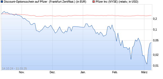 Discount-Optionsschein auf Pfizer [Vontobel Financia. (WKN: VC5WQB) Chart