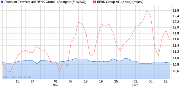 Discount Zertifikat auf RENK Group  [Morgan Stanley . (WKN: MJ2YEG) Chart