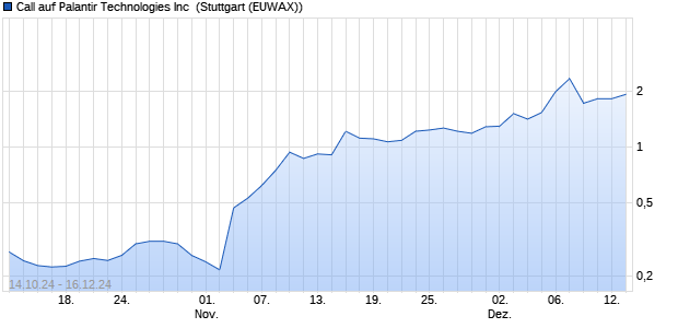 Call auf Palantir Technologies Inc [Morgan Stanley & . (WKN: MJ2W9X) Chart